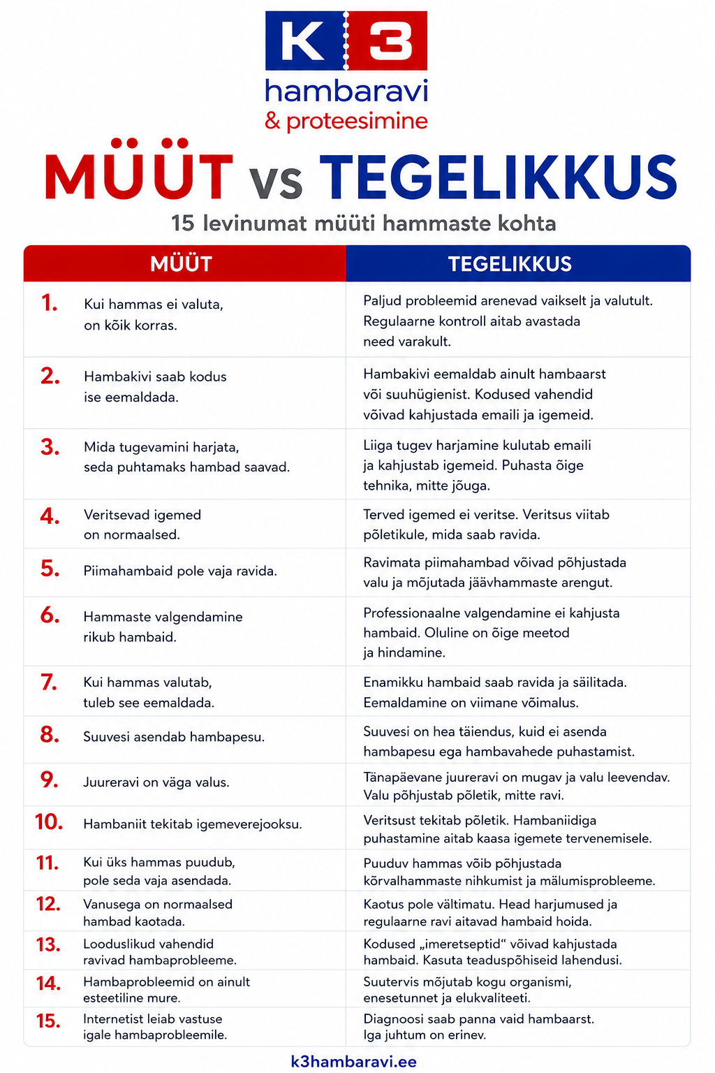 15 levinumat müüti hammaste kohta – mida hambaarstid tegelikult ütlevad?